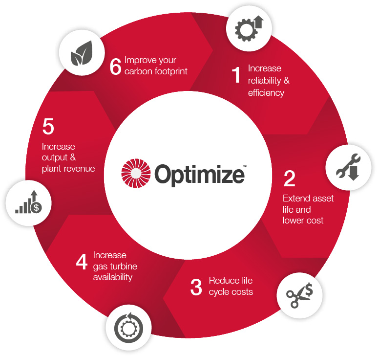 Reduce Your Gas Turbine Total Cost Of Ownership 